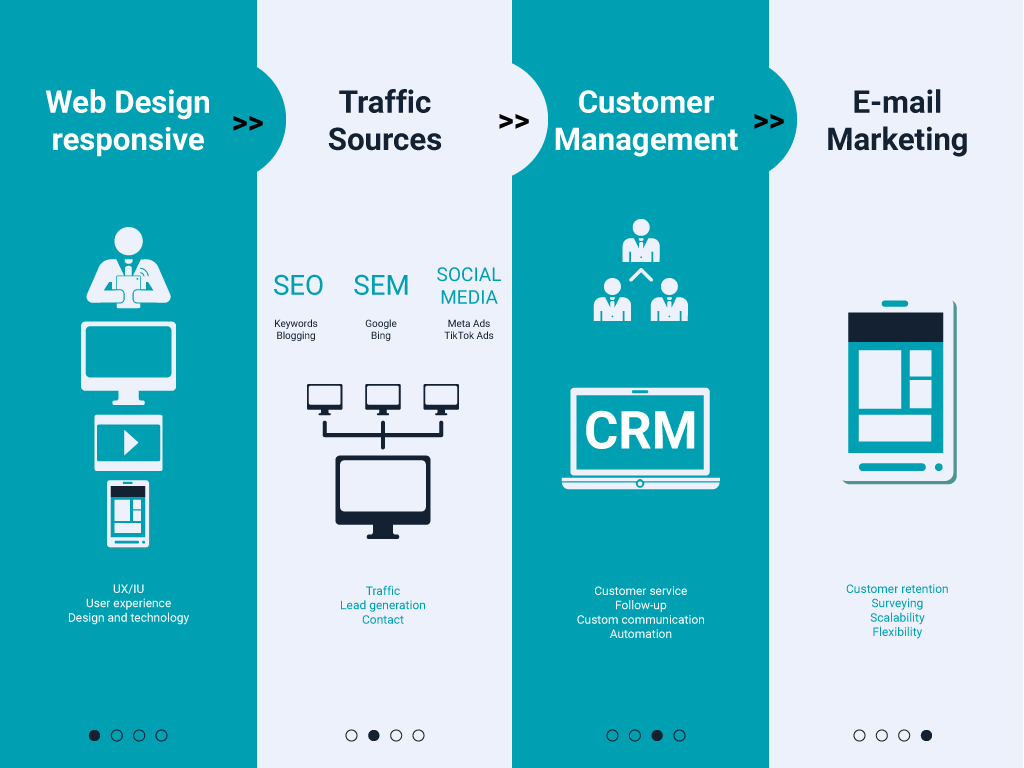 services-inographic-dental-marketing-us